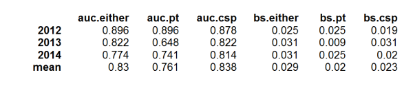 AUC and Brier scores for coup forecasts posted on Dart-Throwing Chimp, 2012-2014, by coup event data source