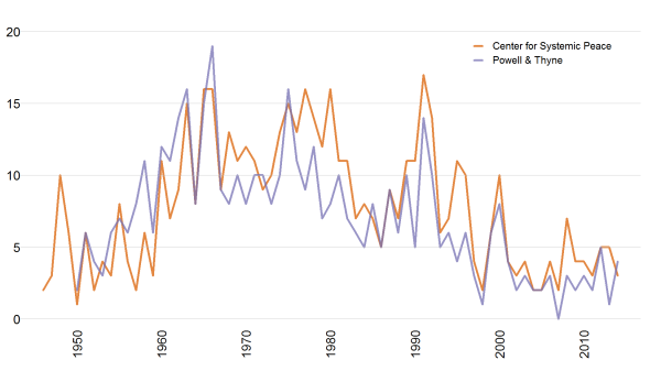 Annual counts of coup events worldwide from two data sources, 1946-2014